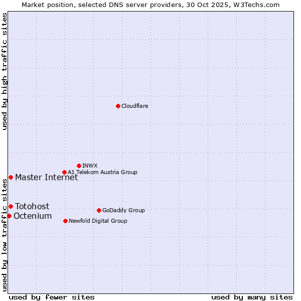 Market position of Master Internet vs. Totohost vs. Octenium
