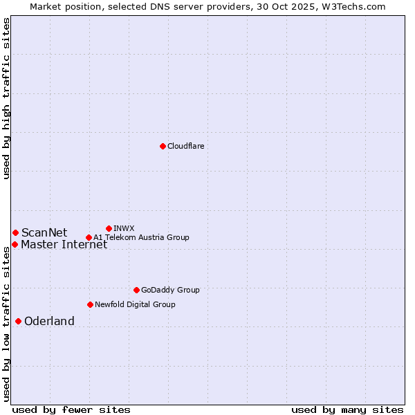 Market position of Oderland vs. Master Internet vs. ScanNet