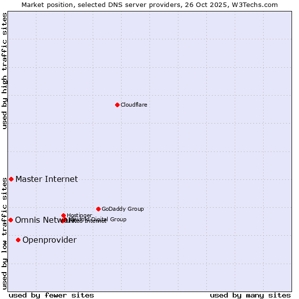 Market position of Openprovider vs. Master Internet vs. Omnis Network