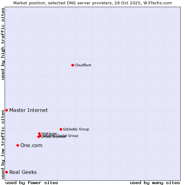 Market position of One.com vs. Master Internet vs. Real Geeks