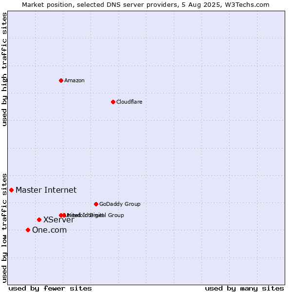 Market position of XServer vs. One.com vs. Master Internet