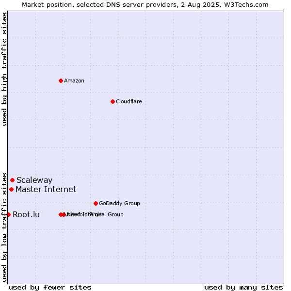 Market position of Scaleway vs. Master Internet vs. Root.lu