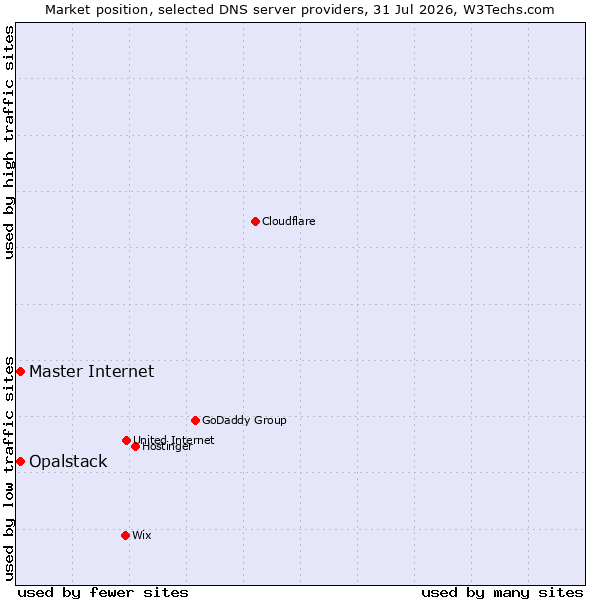 Market position of Opalstack vs. Master Internet