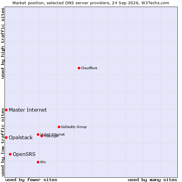 Market position of OpenSRS vs. Opalstack vs. Master Internet