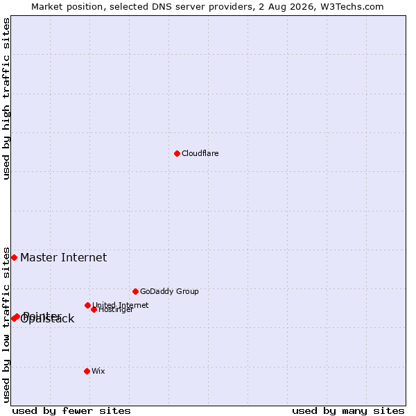 Market position of Pointer vs. Opalstack vs. Master Internet