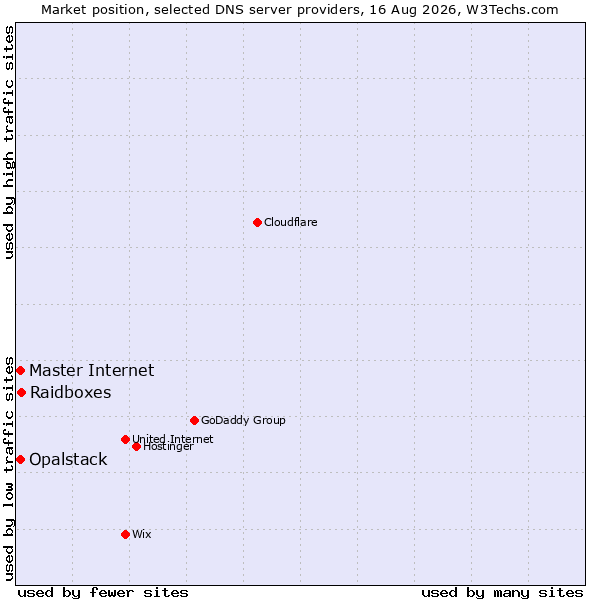 Market position of Raidboxes vs. Opalstack vs. Master Internet