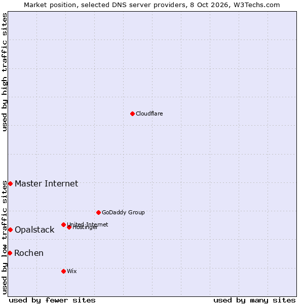 Market position of Opalstack vs. Master Internet vs. Rochen