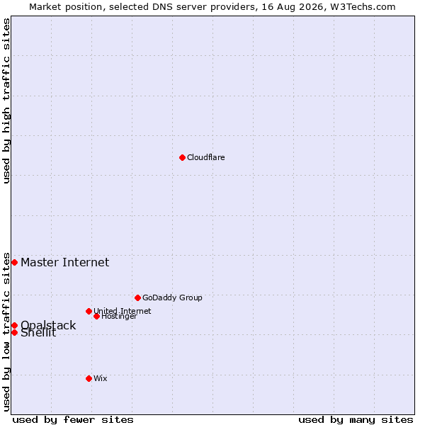 Market position of Shellit vs. Opalstack vs. Master Internet