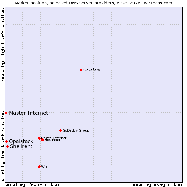 Market position of Shellrent vs. Opalstack vs. Master Internet
