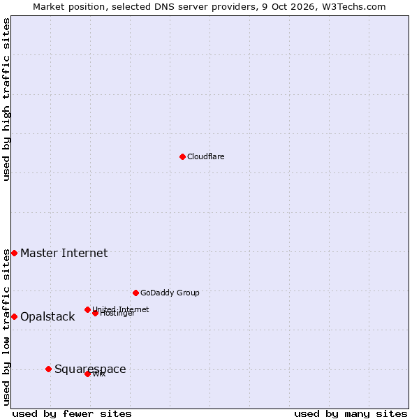 Market position of Squarespace vs. Opalstack vs. Master Internet