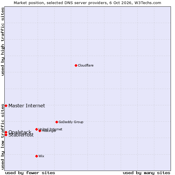Market position of StableHost vs. Opalstack vs. Master Internet