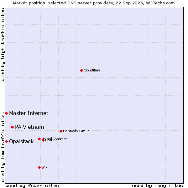 Market position of PA Vietnam vs. Opalstack vs. Master Internet