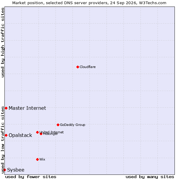 Market position of Opalstack vs. Master Internet vs. Sysbee