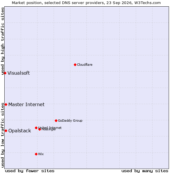 Market position of Opalstack vs. Master Internet vs. Visualsoft