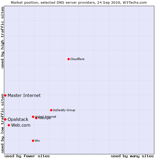 Market position of Web.com vs. Opalstack vs. Master Internet