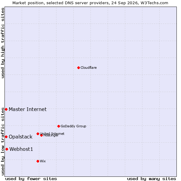 Market position of Webhost1 vs. Opalstack vs. Master Internet