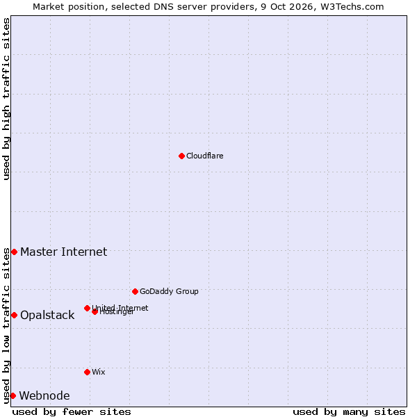 Market position of Opalstack vs. Master Internet vs. Webnode