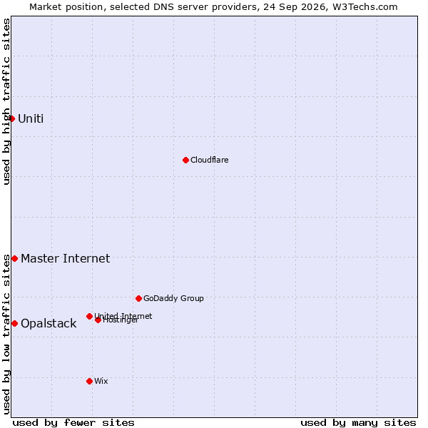 Market position of Opalstack vs. Master Internet vs. Uniti