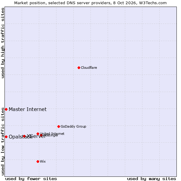Market position of XServer vs. Opalstack vs. Master Internet