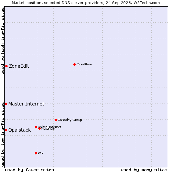 Market position of ZoneEdit vs. Opalstack vs. Master Internet