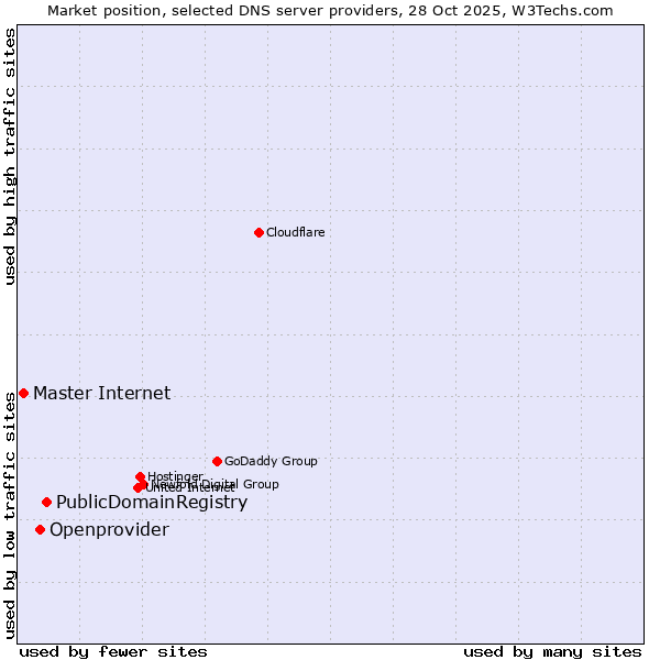 Market position of PublicDomainRegistry vs. Openprovider vs. Master Internet