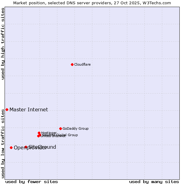 Market position of SiteGround vs. Openprovider vs. Master Internet