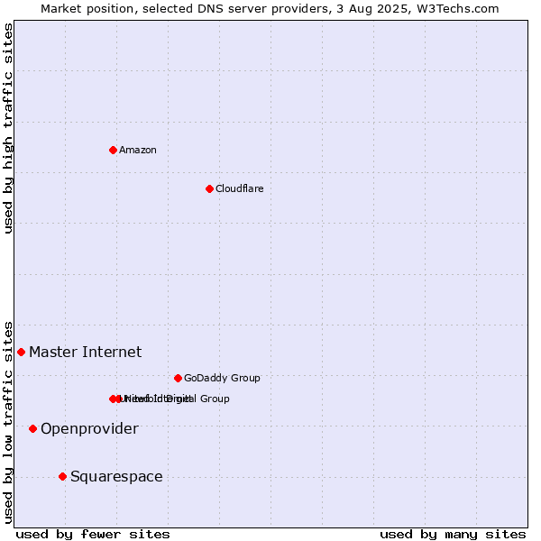 Market position of Squarespace vs. Openprovider vs. Master Internet