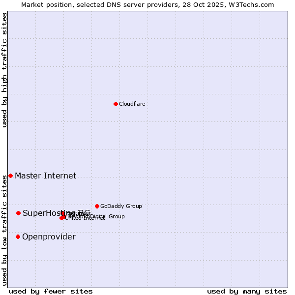 Market position of SuperHosting.BG vs. Openprovider vs. Master Internet