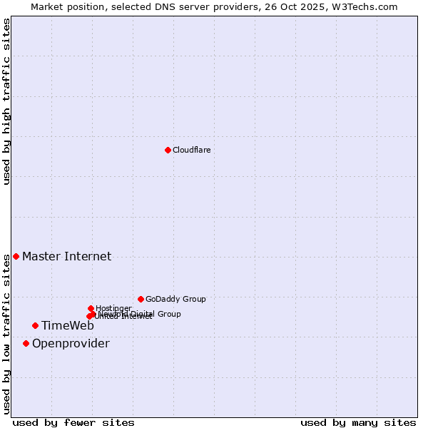 Market position of TimeWeb vs. Openprovider vs. Master Internet
