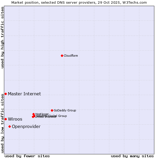 Market position of Openprovider vs. Master Internet vs. Wiroos