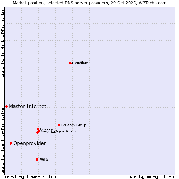 Market position of Wix vs. Openprovider vs. Master Internet