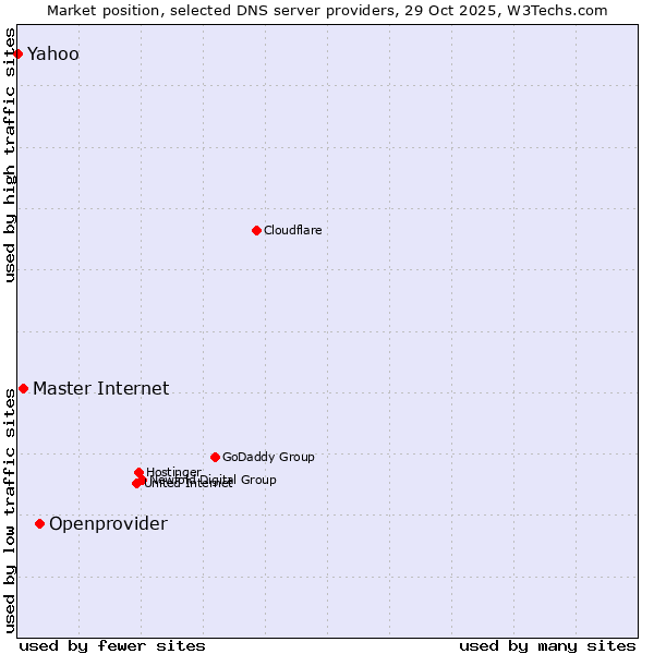 Market position of Openprovider vs. Master Internet vs. Yahoo