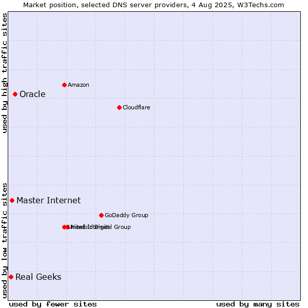 Market position of Oracle vs. Master Internet vs. Real Geeks