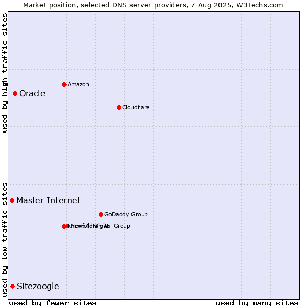 Market position of Oracle vs. Sitezoogle vs. Master Internet