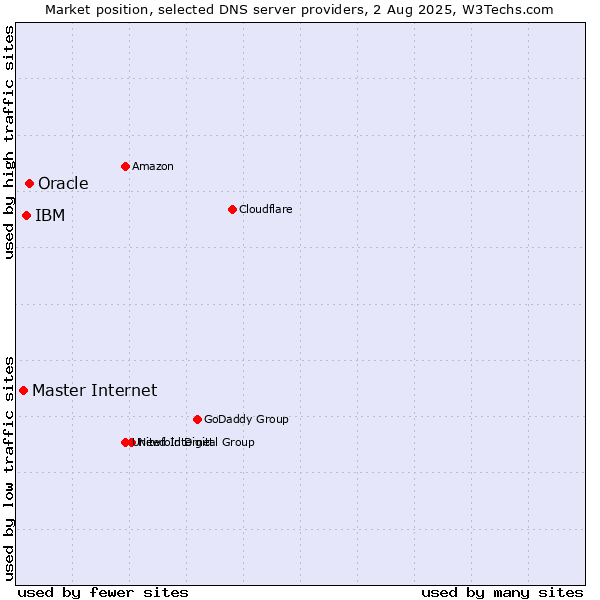 Market position of Oracle vs. IBM vs. Master Internet