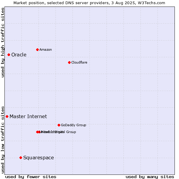 Market position of Squarespace vs. Oracle vs. Master Internet