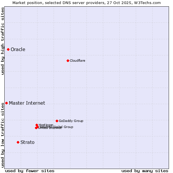 Market position of Strato vs. Oracle vs. Master Internet