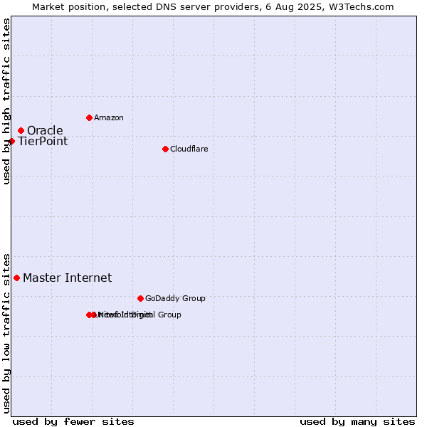 Market position of Oracle vs. Master Internet vs. TierPoint