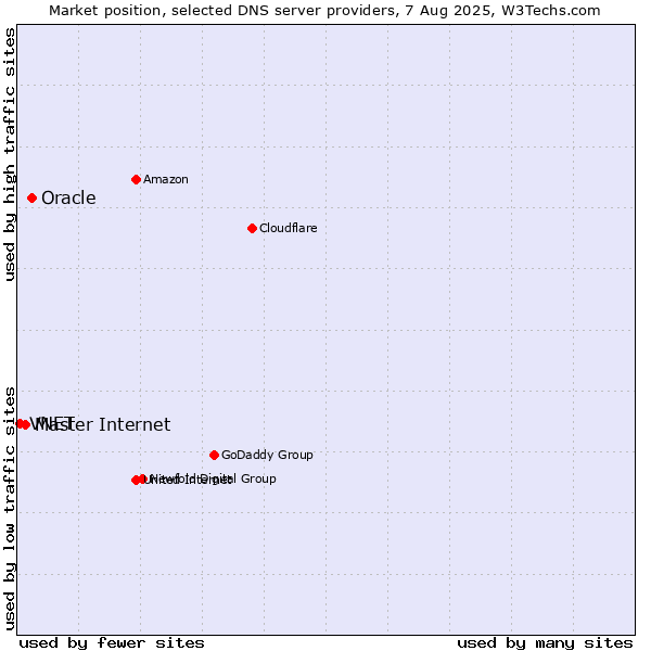 Market position of Oracle vs. Master Internet vs. VNET