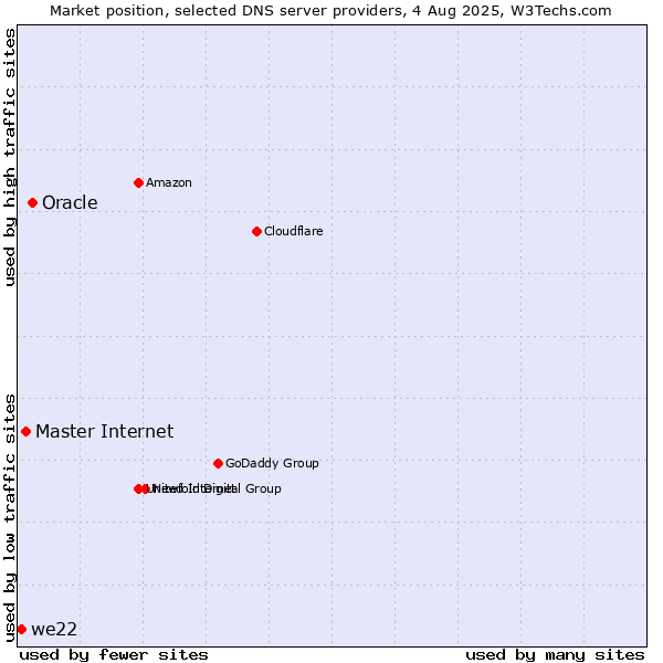 Market position of Oracle vs. Master Internet vs. we22
