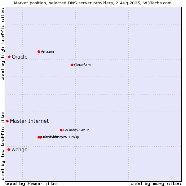 Market position of Oracle vs. webgo vs. Master Internet