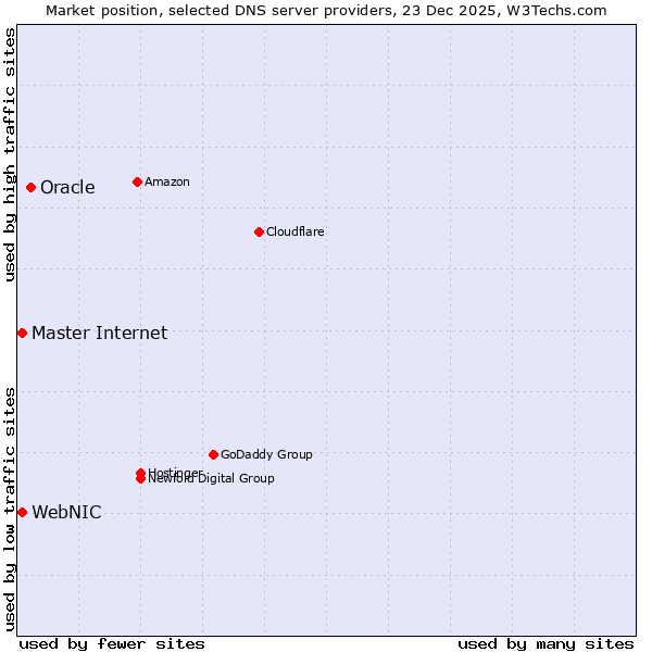 Market position of Oracle vs. WebNIC vs. Master Internet