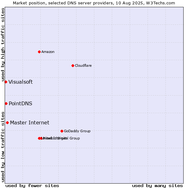 Market position of Master Internet vs. PointDNS vs. Visualsoft