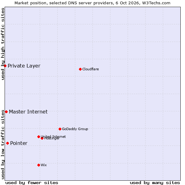 Market position of Pointer vs. Master Internet vs. Private Layer