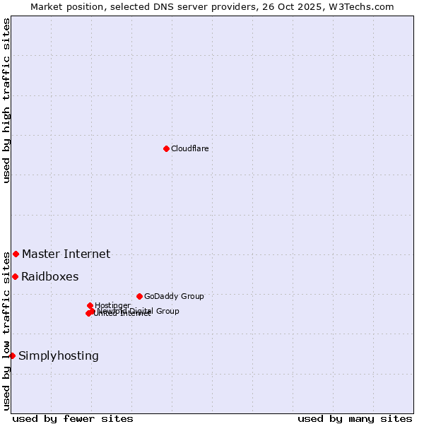 Market position of Master Internet vs. Raidboxes vs. Simplyhosting