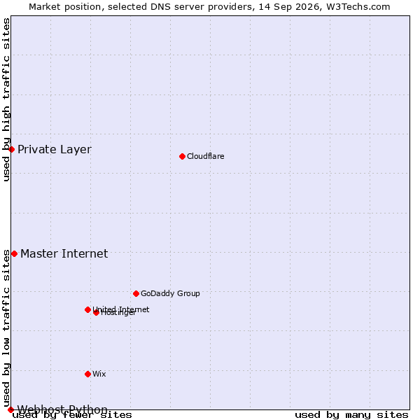 Market position of Master Internet vs. Private Layer vs. Webhost Python