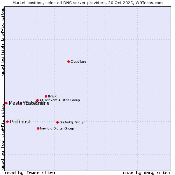 Market position of Your.Online vs. Profihost vs. Master Internet