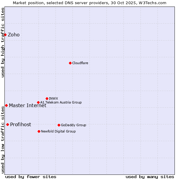 Market position of Profihost vs. Master Internet vs. Zoho