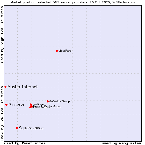 Market position of Squarespace vs. Proserve vs. Master Internet