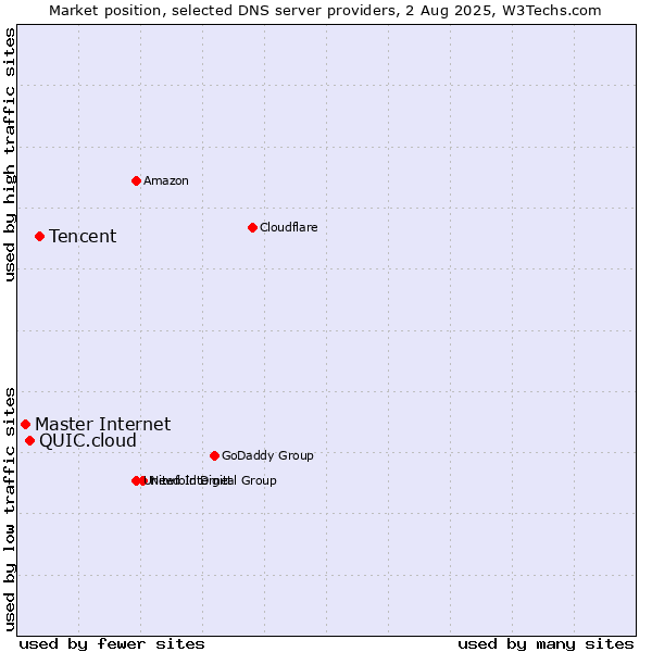 Market position of Tencent vs. QUIC.cloud vs. Master Internet